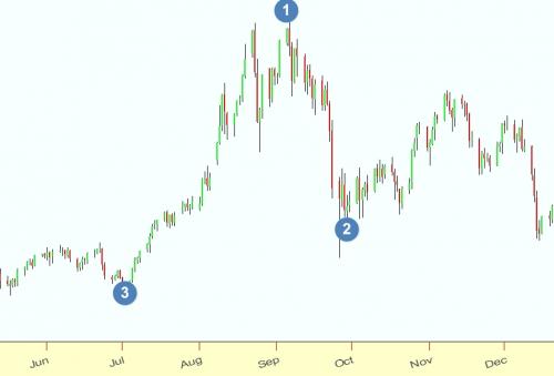 Спираль ФИБОНАЧЧИ это. Золотая спираль Фибоначчи в Timing Solution