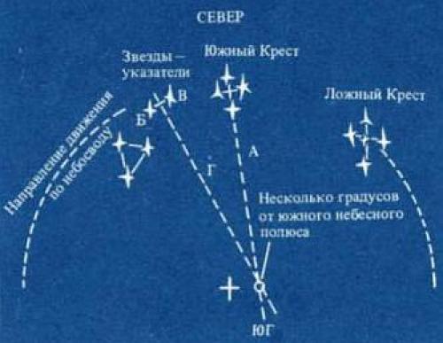 Как определить географическую широту по Полярной звезде. Ориентирование по часам, солнцу и звездам, определение географической долготы и широты полевых условиях.