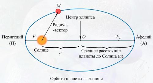 Каждая планета Солнечной системы обращается по эллипсу в одном из фокусов которого находится солнце. Первый закон Кеплера (закон эллипсов)
