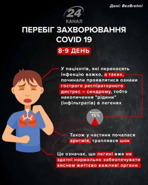 Коронавирус симптомы по дням. Как протекает коронавирус у человека и как меняются симптомы в течении болезни: инфографика