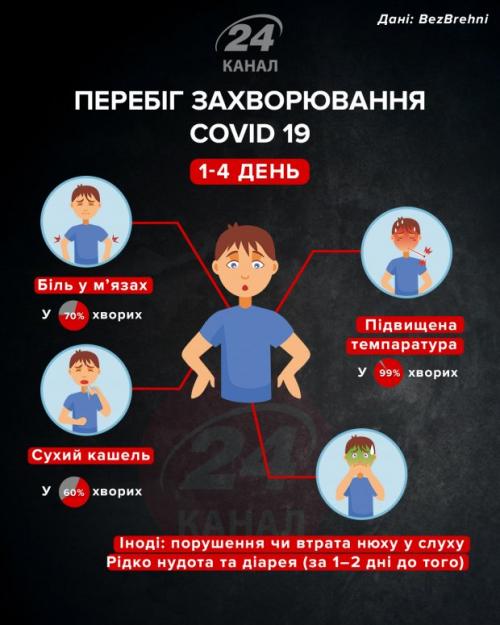 Коронавирус симптомы по дням. Как протекает коронавирус у человека и как меняются симптомы в течении болезни: инфографика