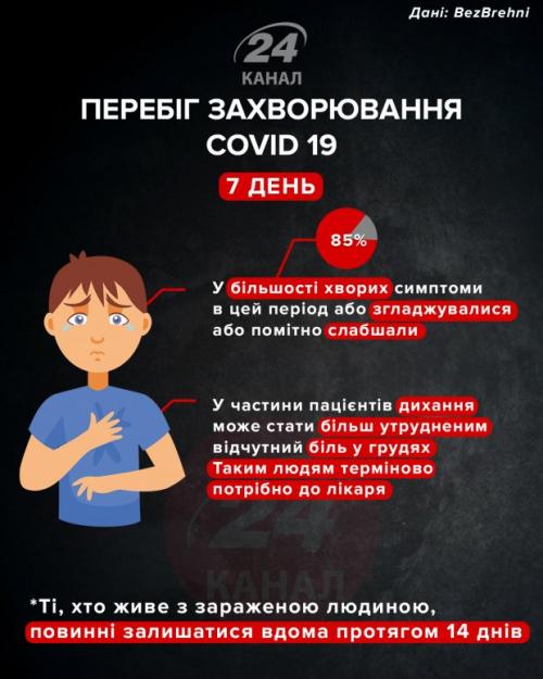 Коронавирус симптомы по дням. Как протекает коронавирус у человека и как меняются симптомы в течении болезни: инфографика