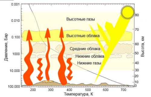 Почему на Венере температура выше чем на Земле. Температура на Венере