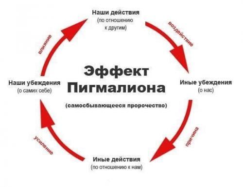 Эффект Пигмалиона это в психологии. Эффект Пигмалиона в психологии