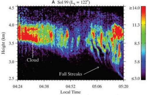 Из чего состоят облака на Марсе. Вода на Марсе: облака и снегопад