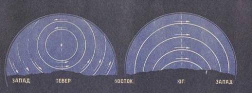 Изменение положения звезд на небе. Суточное вращение звездного неба и вращение Земли