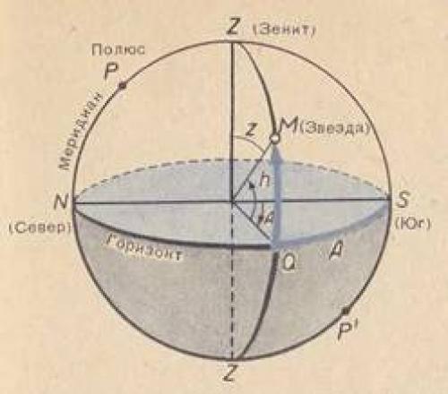 Укажите на рисунке горизонтальные и экваториальные координаты