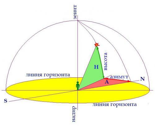 Координаты звезд. Горизонтальная система координат