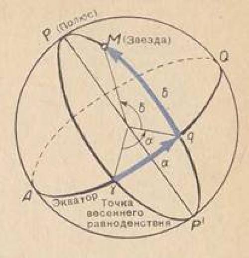 Экваториальные координаты. Экваториальная система координат прямое восхождение и склонение. Рис 2.4 система экваториальных координат. Экваториальная система координат в астрономии рисунок. В экваториальной системе небесных координат прямое восхождение.