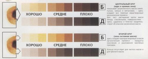 Экспресс тест моторного масла. Mitsubishi Montero Sport › Бортжурнал › Капельная проба. Экспресс тест состояния масла.