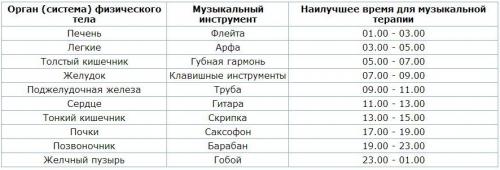 Энергетика музыкальных инструментов. Каждому органу – по музыкальному инструменту!