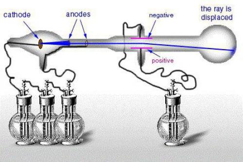 Кто открыл электрон. История открытия