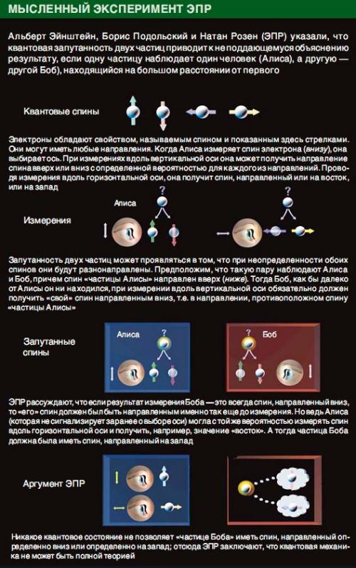 Квантовый Парадокс электрона. Постулаты и парадоксы квантовой физики