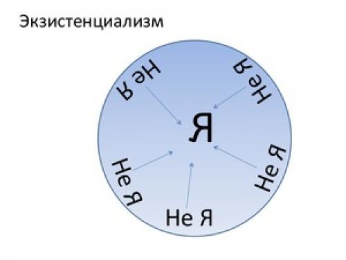 Экзистенциализм. Что такое экзистенциализм и что значит экзистенциальный взгляд на мир
