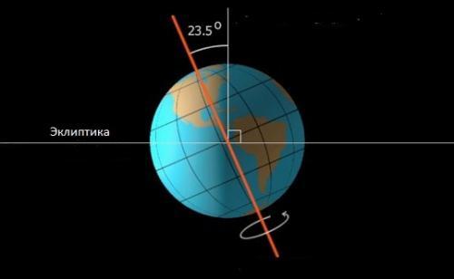 Почему Земля вращается вокруг своей оси. Вращение Земли вокруг своей оси