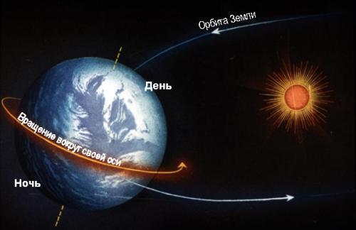 Почему Земля вращается вокруг своей оси. Вращение Земли вокруг своей оси