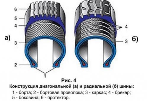 Из чего состоит шина. Строение автомобильной шины