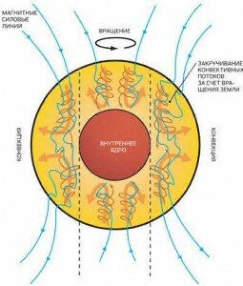 Токи земли. Магнитное Динамо земли. Магнитное поле земли внешнее ядро. Механизм внутри земли. Теория геомагнитного Динамо.