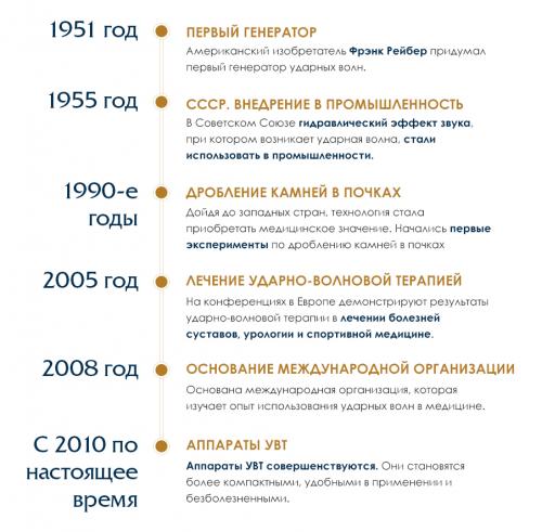 Есть ли противопоказания для использования этих методов. История развития ударно-волновой терапии