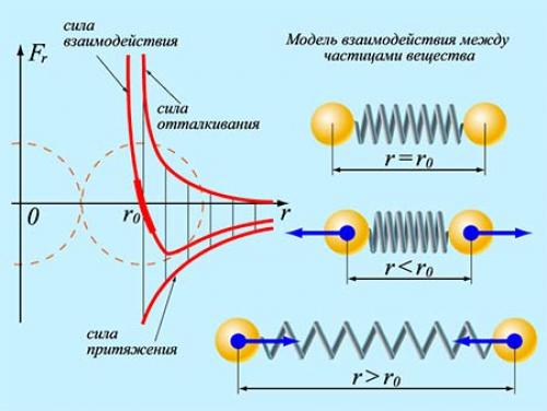 Какие исследования были проведены для изучения свойств новой молекулы. Основные положения молекулярно-кинетической теории