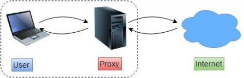 Кому удобно пользоваться прокси-серверами. Что такое прокси-сервер?