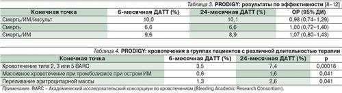 Двойная антитромбоцитарная терапия после стентирования. Продолжительность двойной антитромбоцитарной терапии: спорные вопросы и возможные решения