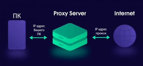 Что такое прокси простыми словами