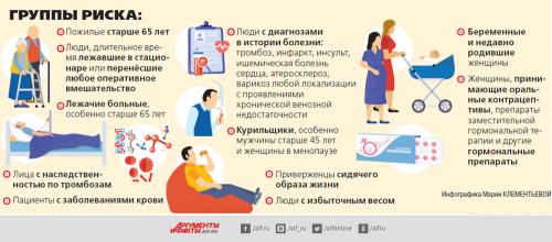 Какие симптомы могут указывать на тромбоз после коронавируса