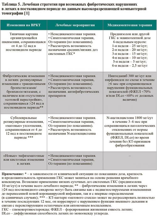 Какие методы лечения могут назначаться на основе данных повторной КТ легких у пациентов с постковидным синдромом. Лечение