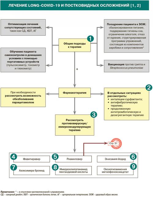 Какие методы лечения могут назначаться на основе данных повторной КТ легких у пациентов с постковидным синдромом. Лечение
