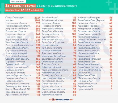 Обновленная статистика по коронавирусу в России на 19 марта 2021: что изменилось 02 Обновленная статистика по коронавирусу в России на 19 марта 2021: что изменилось 02