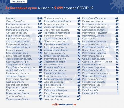Обновленная статистика по коронавирусу в России на 19 марта 2021: что изменилось 01 Обновленная статистика по коронавирусу в России на 19 марта 2021: что изменилось 01