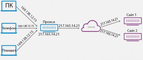 Как можно настроить и использовать proxy сервер. Настройка прокси в браузерах