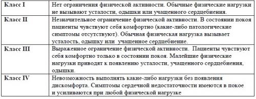 Какие методы диагностики используются для выявления недостаточности кровообращения. Классификация