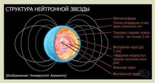 Нейтронные звезды.  ( Астрономия@Science_Newworld). 01