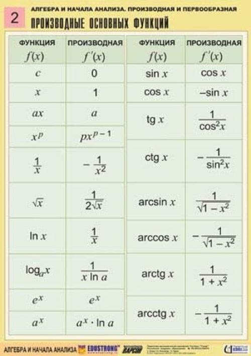 Производные алгебра. Функция производная первообразная таблица. Таблица производных и первообразных функций. Таблица производной и первообразной функции. Формулы первообразных и производных функций таблица.