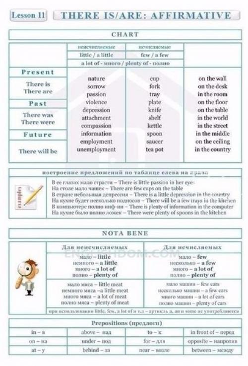 Английский язык. Вся грамматика английского языка на 10 страницах! 07