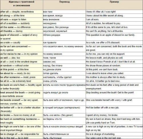 150 английских фраз, которые точно пригодятся в разговоре.

