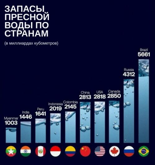 Топ стран с самыми большими запасами пресной воды.

