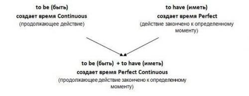 Основы английской грамматики. 03