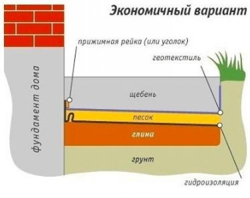 Кaк пpaвильнo cдeлaть бeтoнную oтмocтку вoкpуг дoмa. 06