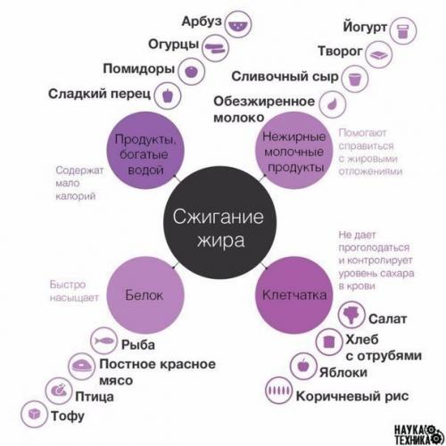 Помоги себе едой.