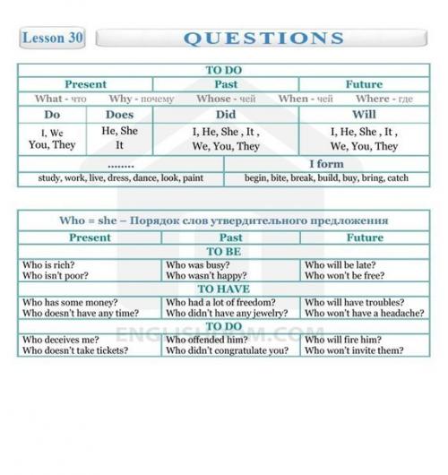 Английский язык.  Полезные таблицы! 04