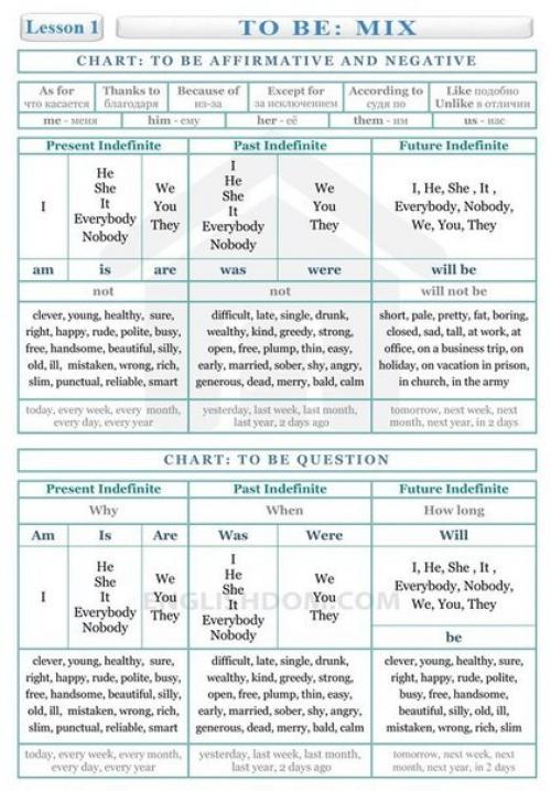 Английский язык.  Полезные таблицы!