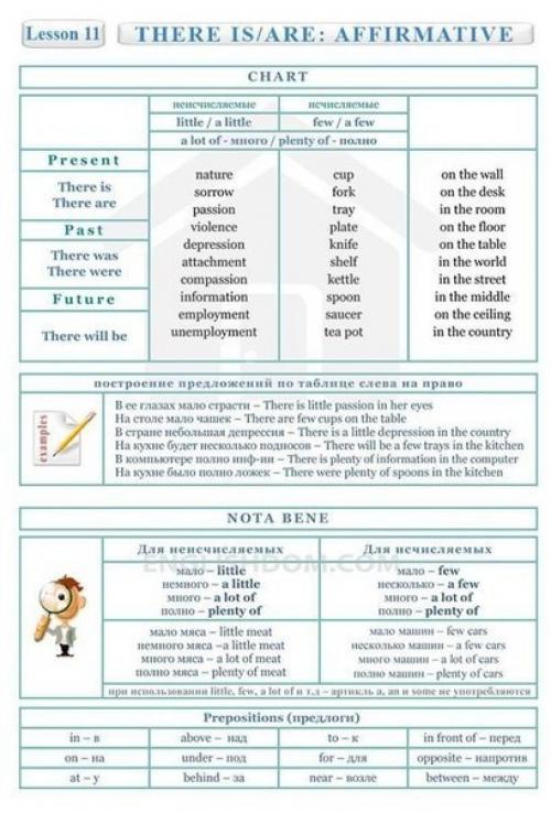 Английский язык.  Полезные таблицы! 06