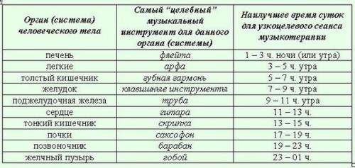 Вибрации музыкальных инструментов и их влияние на нас.
