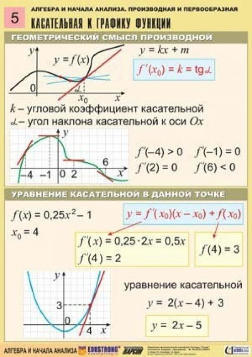 Блок схема метода касательных