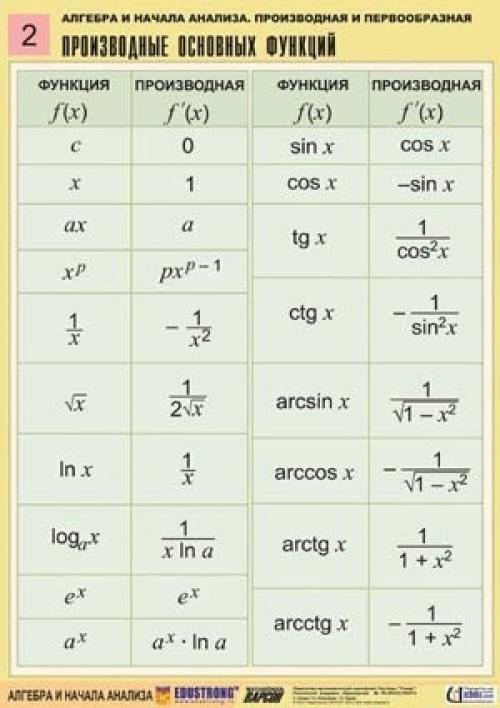 10 карточек - подсказок по алгебре и началу анализа. 01