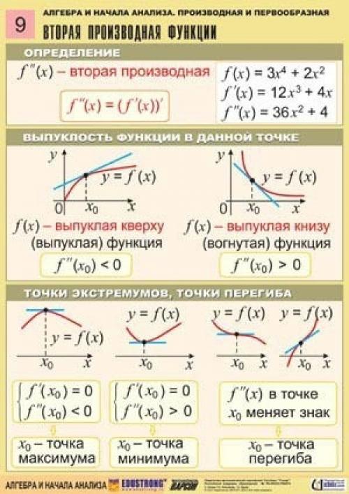 10 карточек - подсказок по алгебре и началу анализа. 08