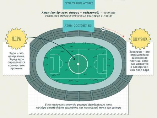 Что такое атом?  